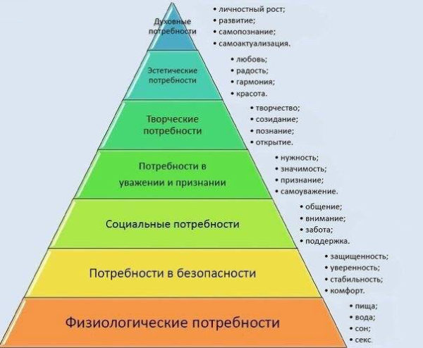 потребности по Маслоу